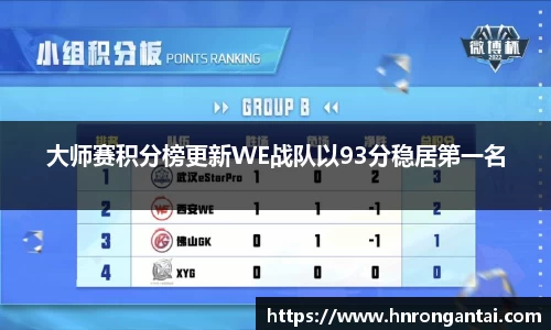 大师赛积分榜更新WE战队以93分稳居第一名